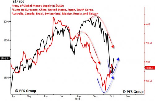 Global Money Supply vs SPX Monthly
