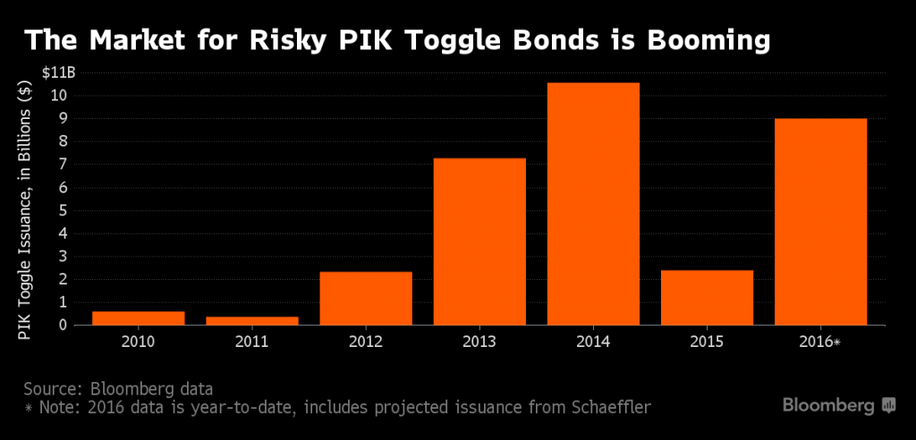 In 2016 PIK toggle bonds were almost equal to record year 2014