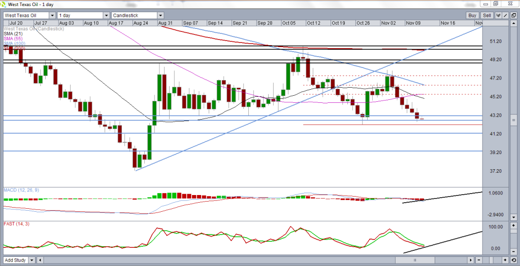 WTI Daily Chart