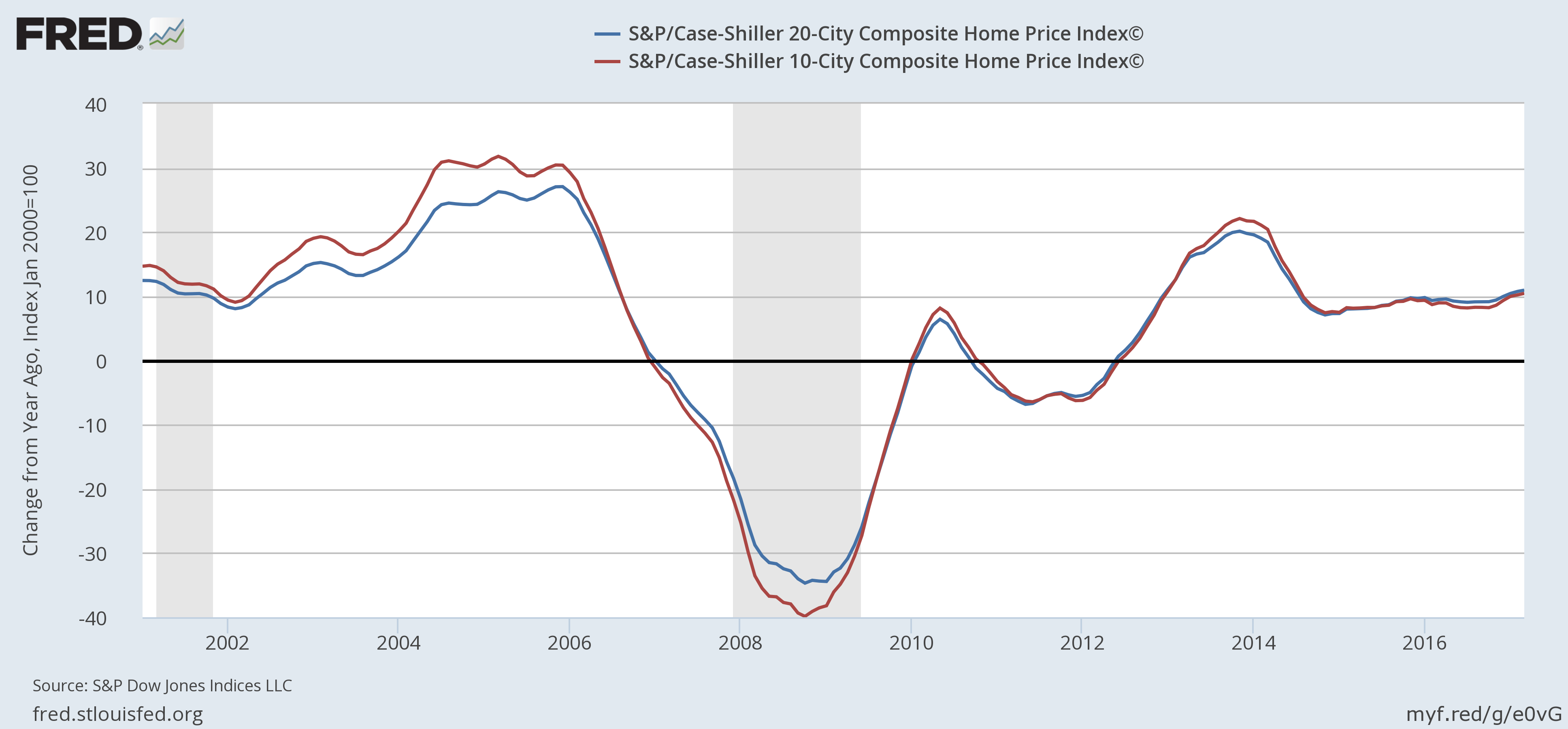 S&P-Case Shiller 20-10 City Composite Home Price Index