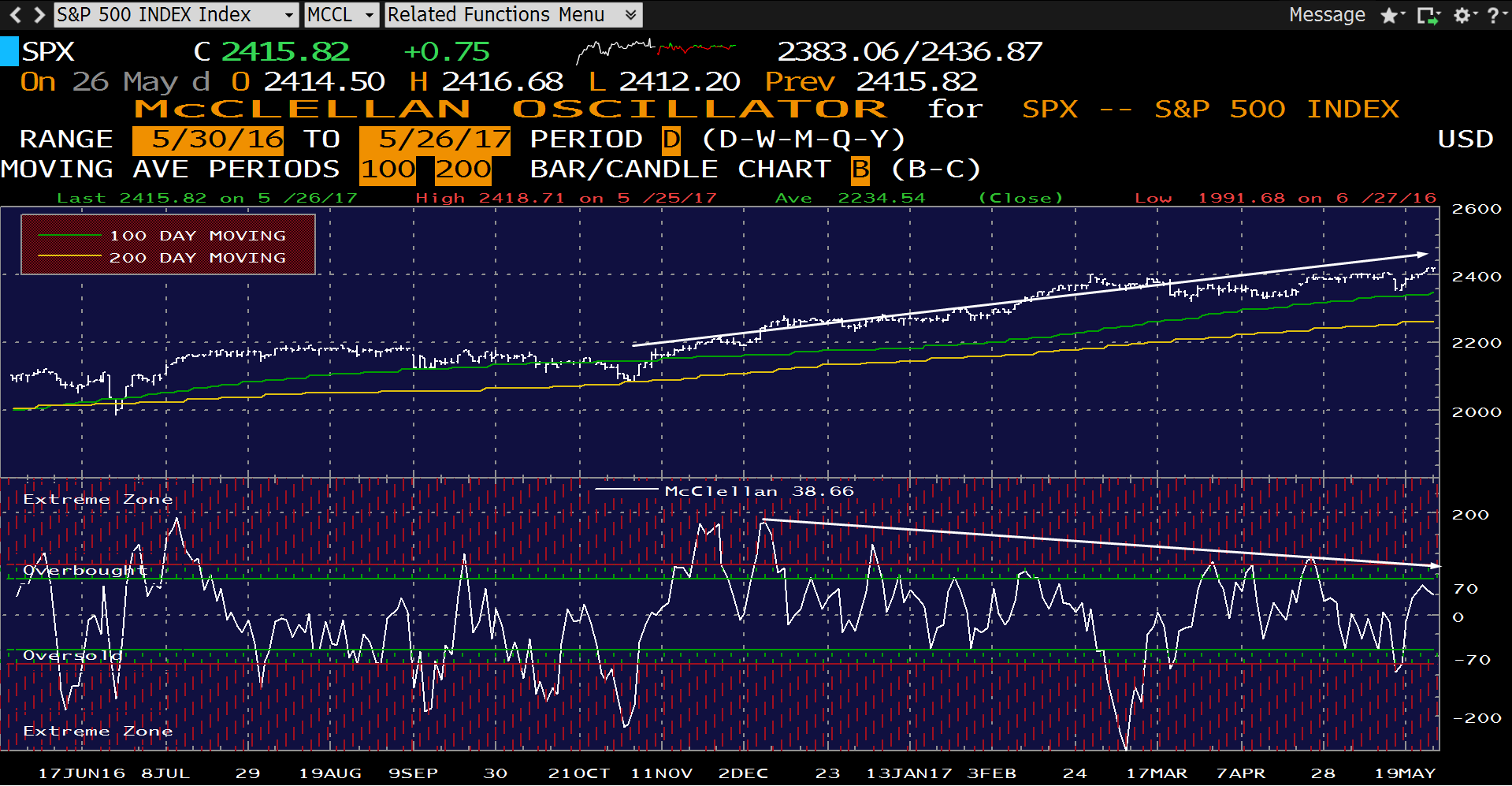 SPX Daily with McClellan Oscillator