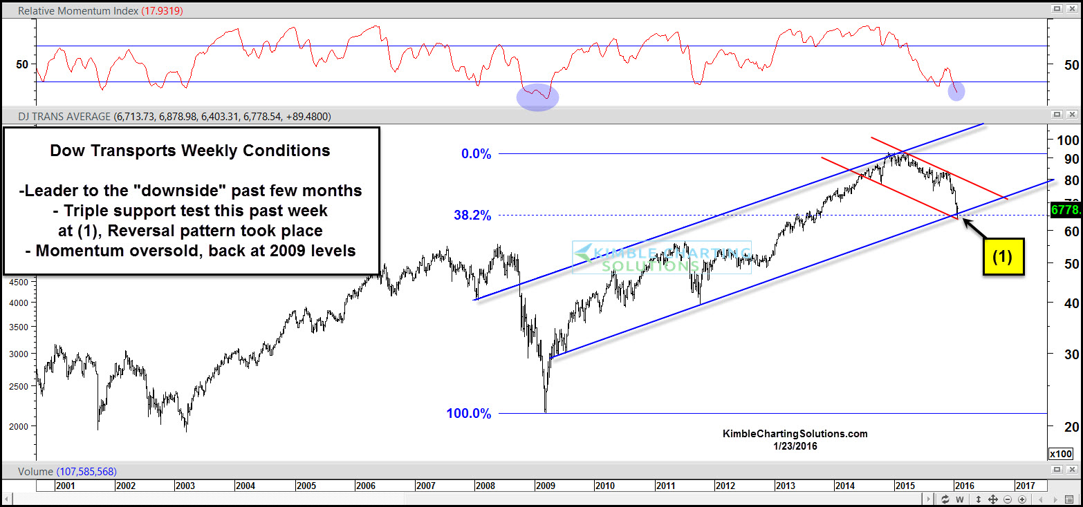 Dow Transports Weekly 2001-2016