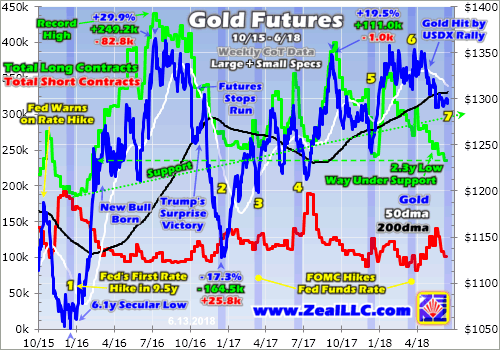 Gold Futures