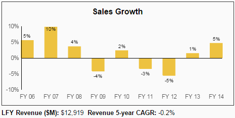 ED Sales Growth