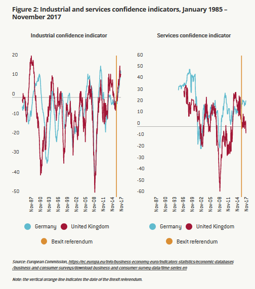 Industrial And Services Confidence