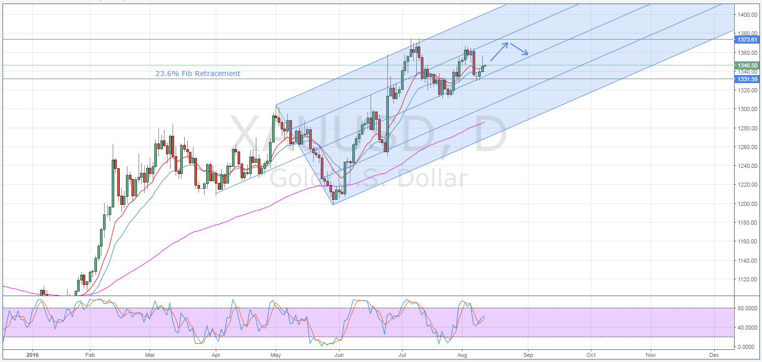 XAU/USD Daily Chart