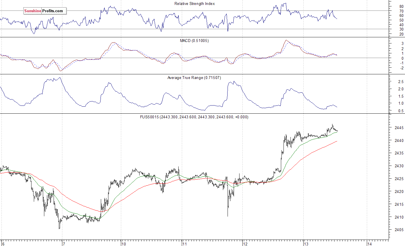 FUS50015 Chart