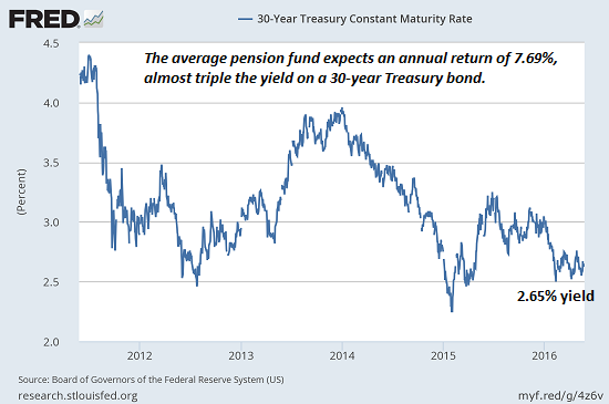 30 Year Treasury Constant Maturity Rate