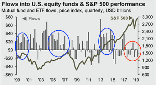 Fund Flows