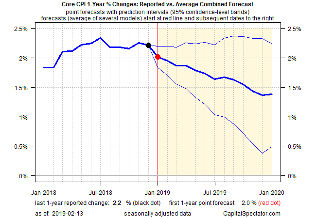 Core CPI 1 Tear % Changes