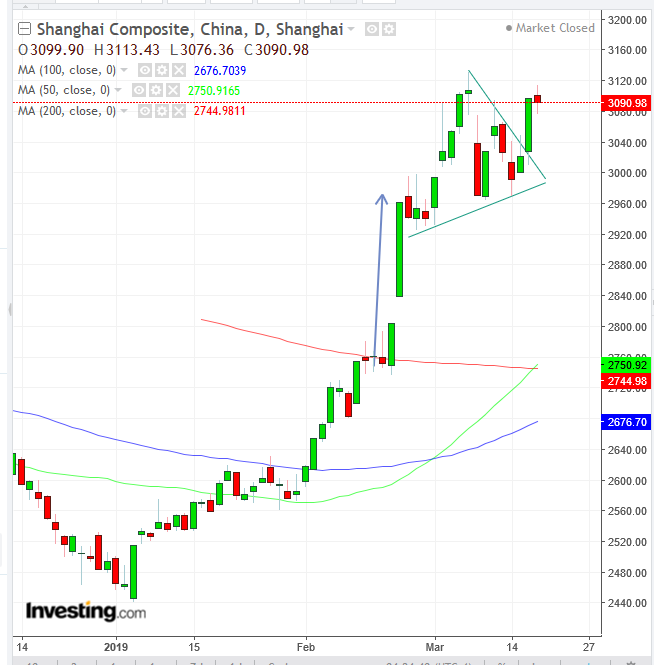 Shanghai Composite Daily Chart