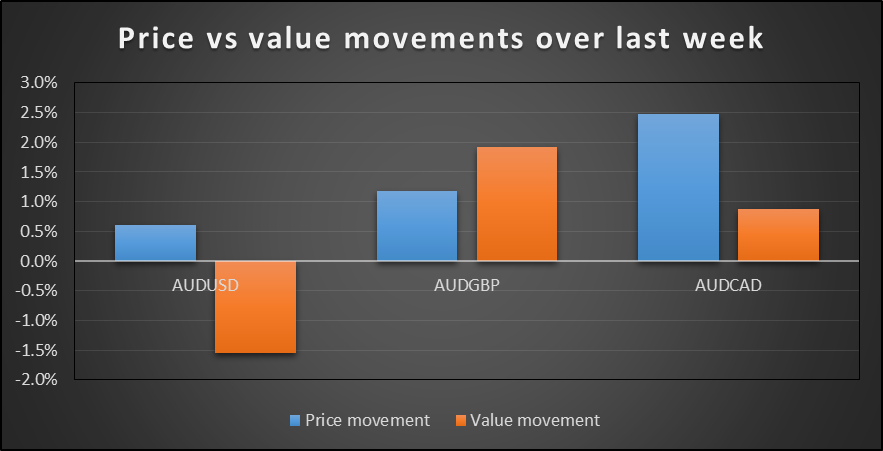 Price VS Value Movements