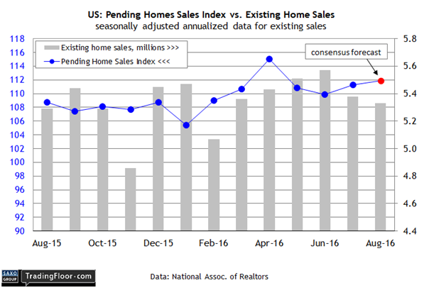 US Pending Home Sales Index