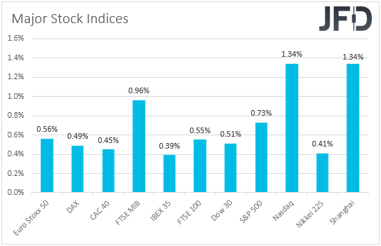 Major global stock indices performance