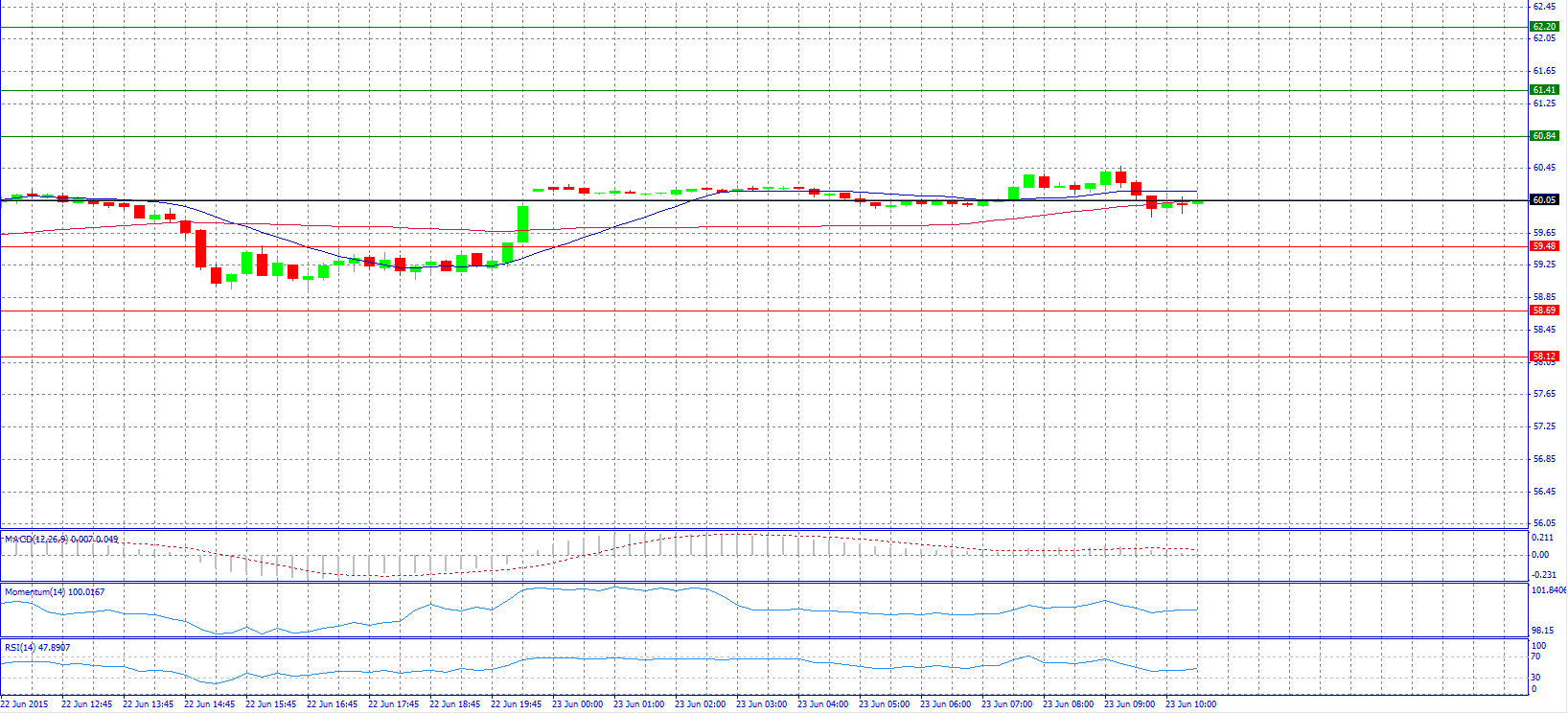 Crude Oil Chart