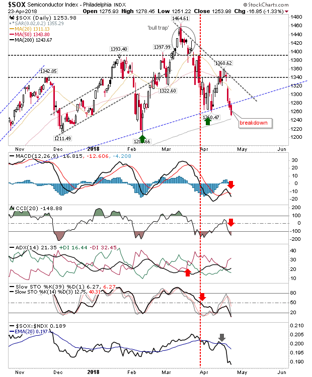 SOX Daily Chart