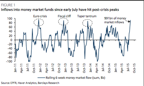Inflow into Money Market Funds 2011-2015
