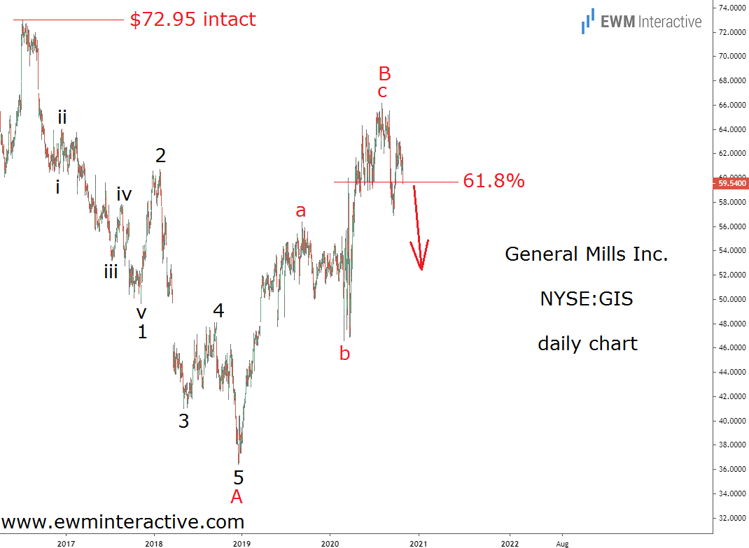 General Mills Stock Daily Chart