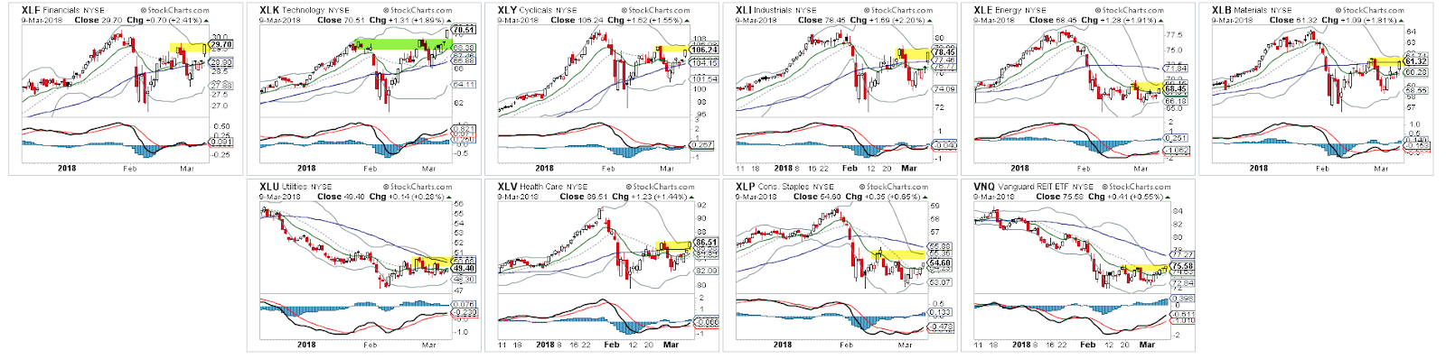 US Sector Performance