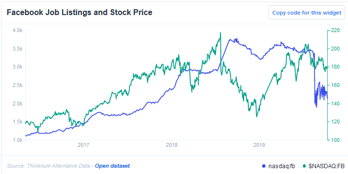 Facebook Job Listings & Stock Price Chart