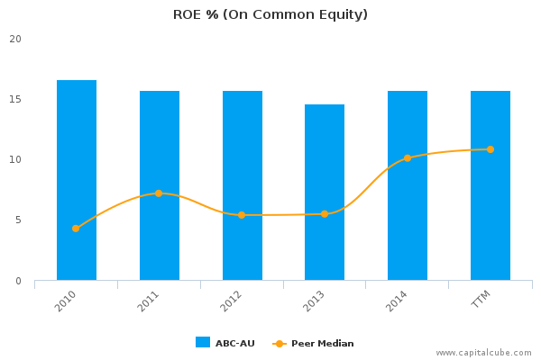 ROE % (On Common Equity)