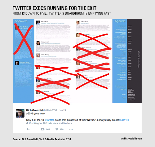 Twitter Execs Running for the Exit: Twitter's boardroom is emptying