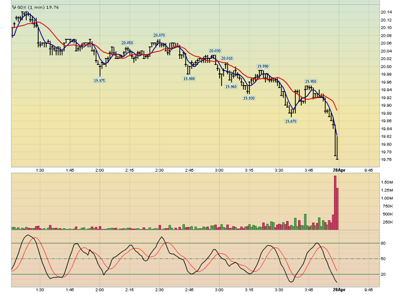 Market Vectors Gold Miners 1-Minute Bars