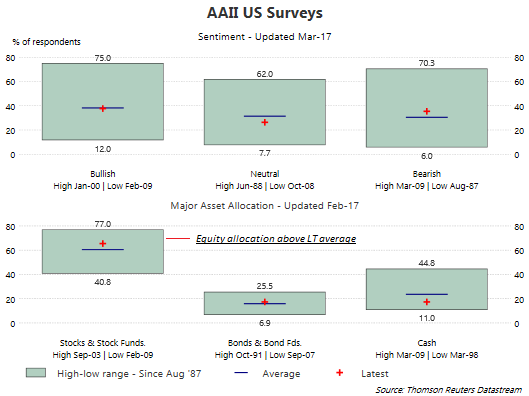 AAII US Surveys