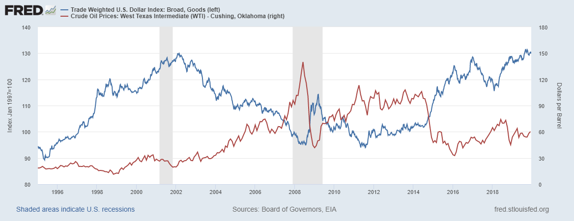 USD Index & Crude Oil Prices