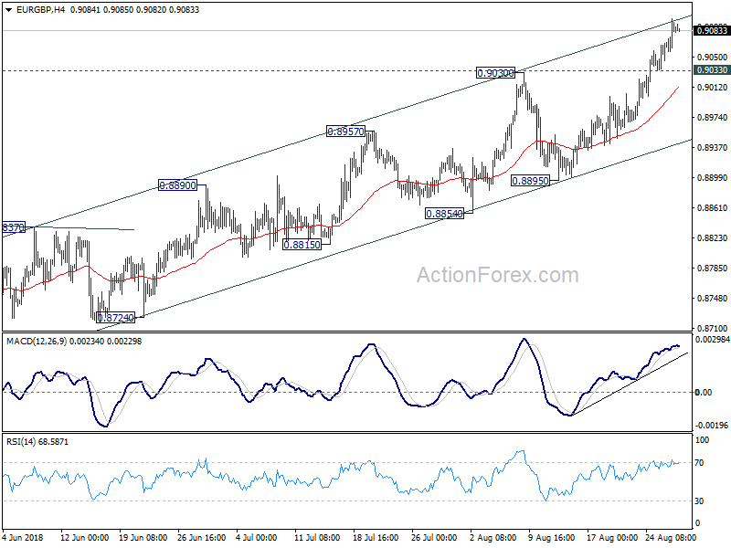 EUR/GBP 4 Hour Chart