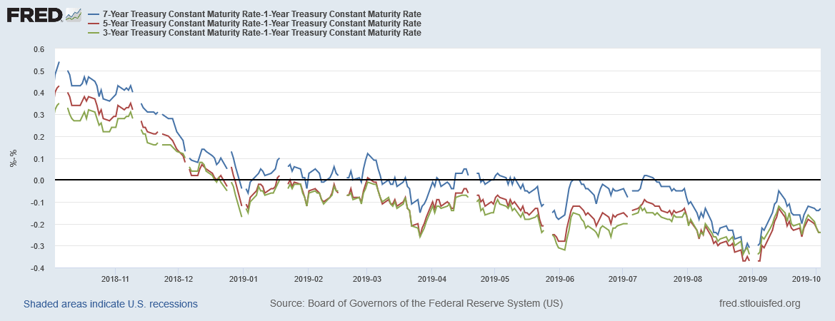 7 Yr, 5 Yr, & 3 Yr Treasury Yields Chart