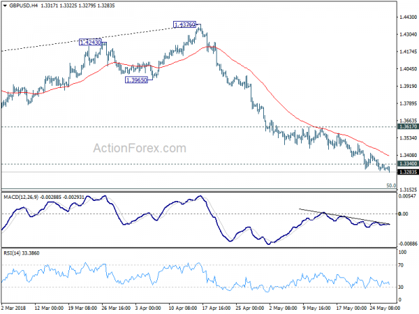 GBP/USD 4 Hour Chart