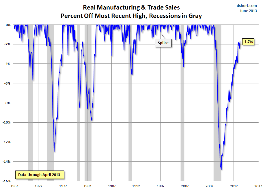 Manufacturing And Trade Sales % Off High