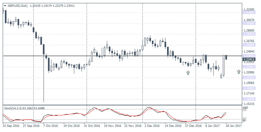 GBP/USD Daily Analysis