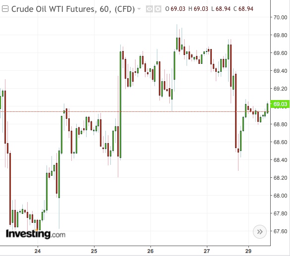 WTI 60-Min Chart