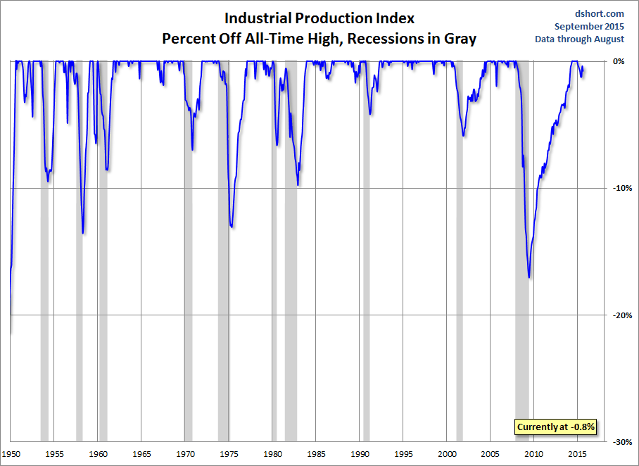 Industrial Production Percent Off Highs Chart