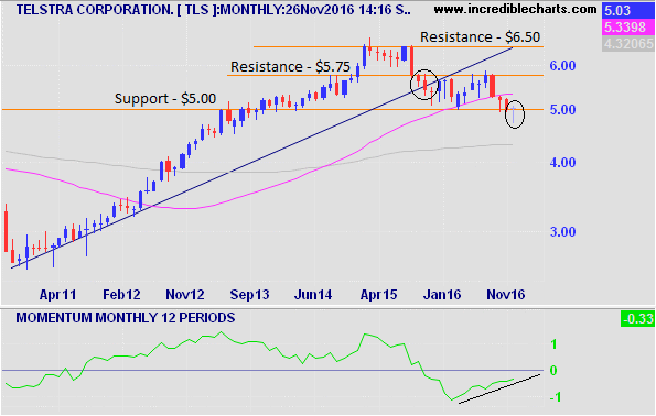 Telstra Monthly Chart