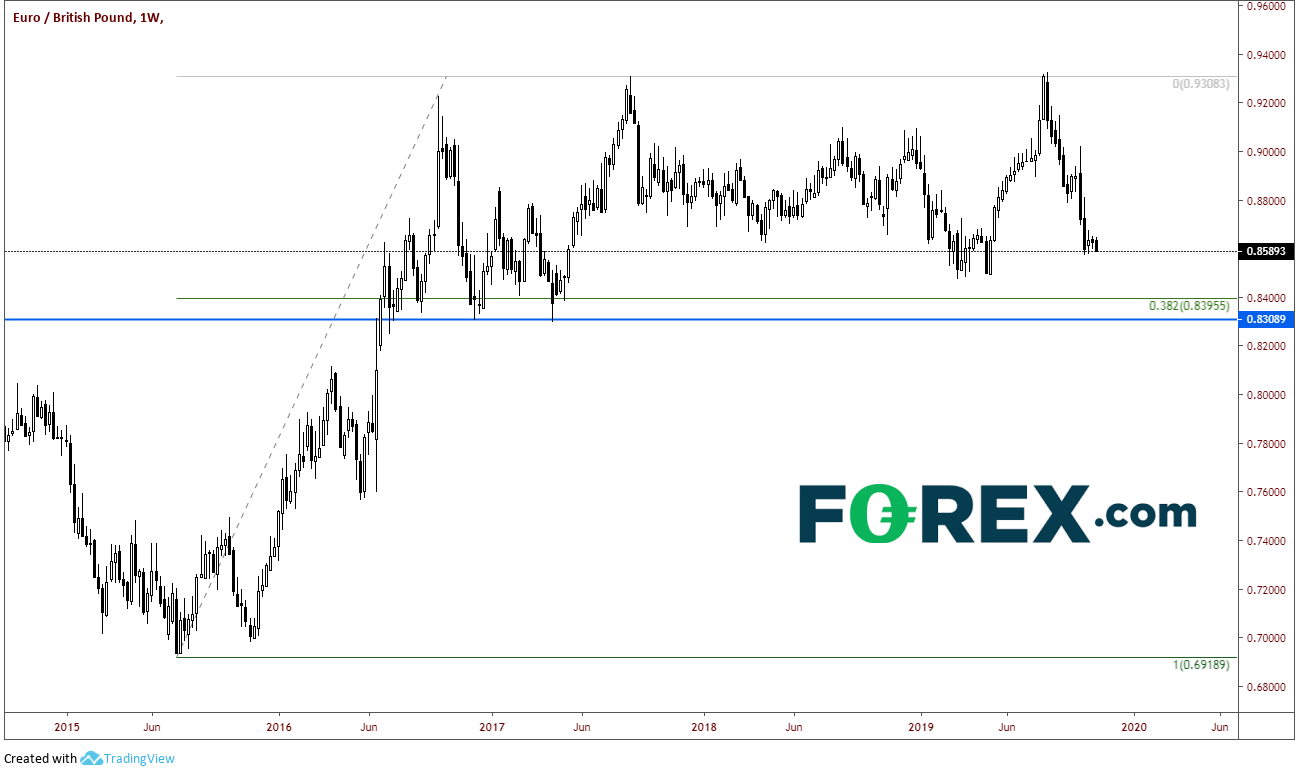 EUR/GBP Weekly Chart