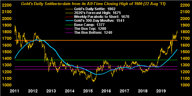 Gold Daily Settles To Date