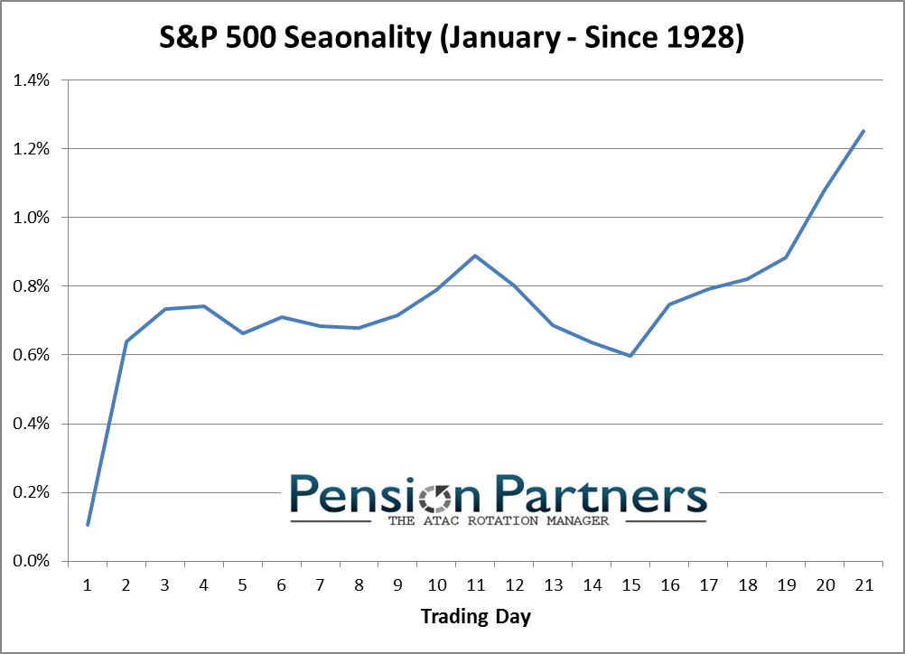 S&P Seasonality, January Since 1928)