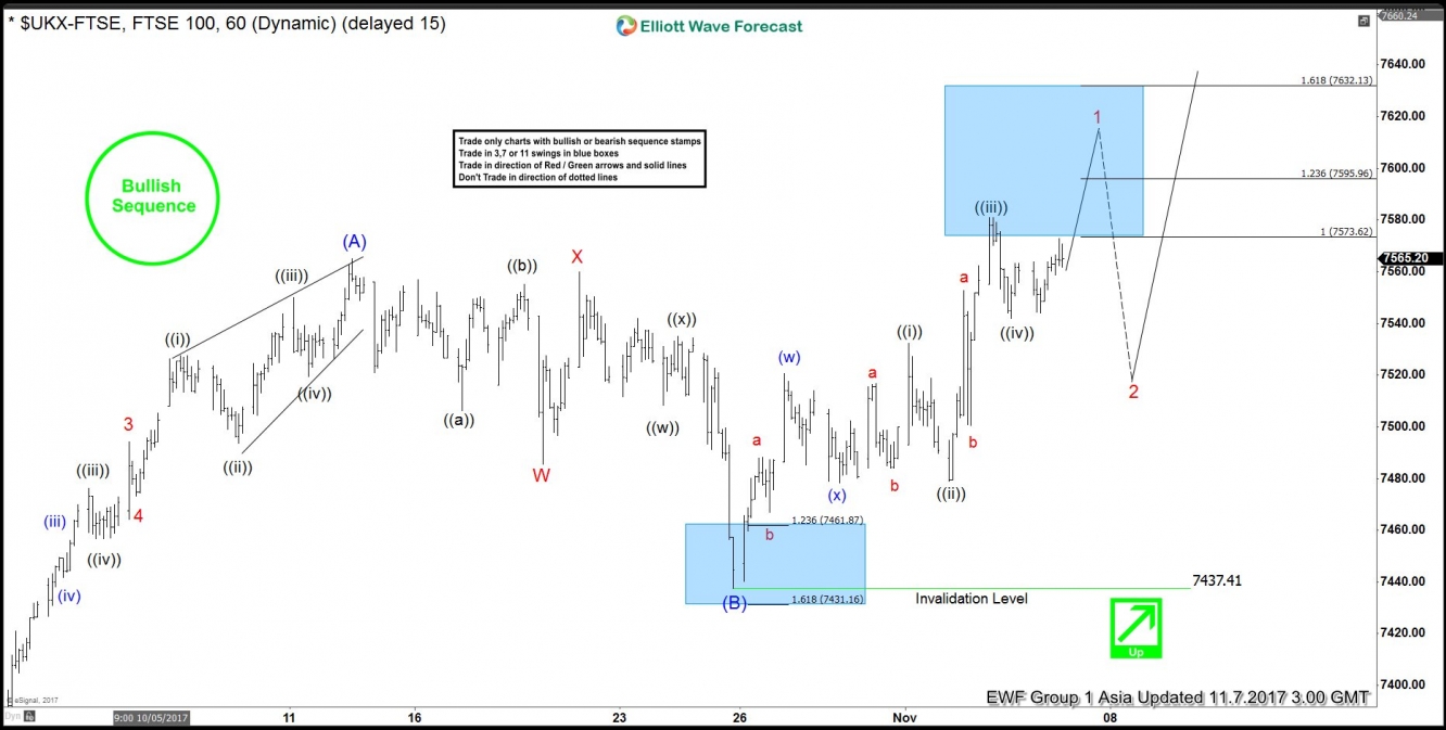 FTSE 1 Hour Nov 7