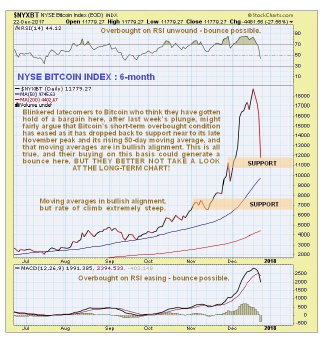 NYXBT Daily Chart