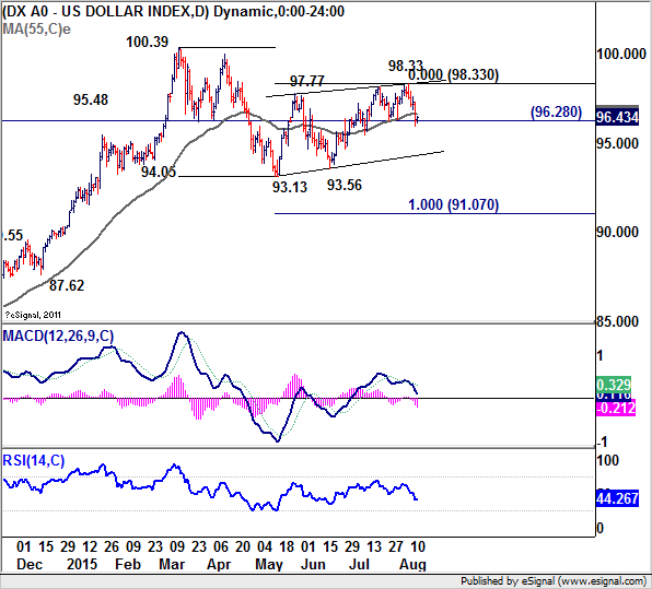 DX AO US Dollar