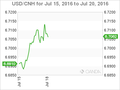 USD/CNH Chart