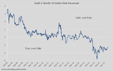 3 Month Gold