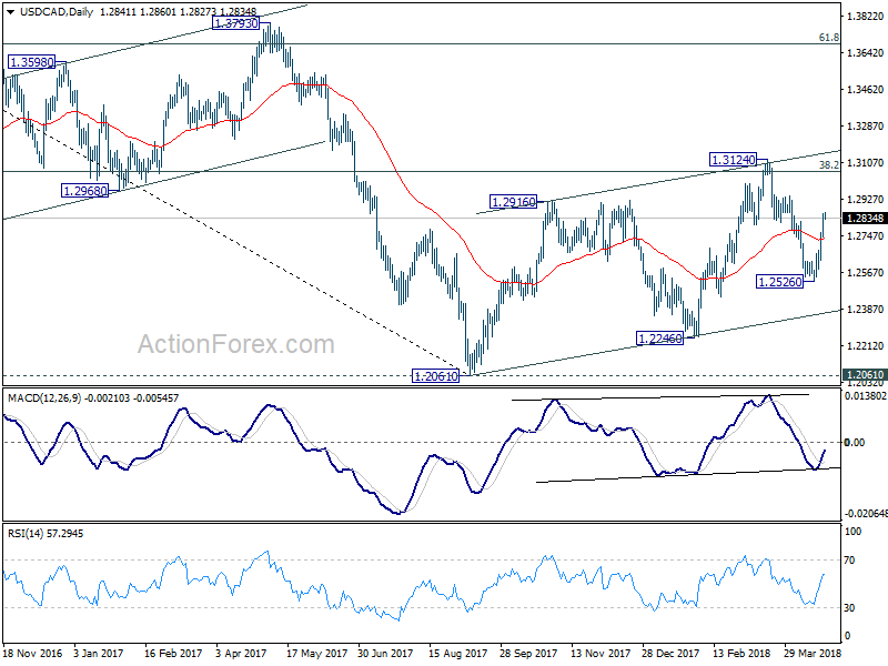 USD/CAD Daily Chart