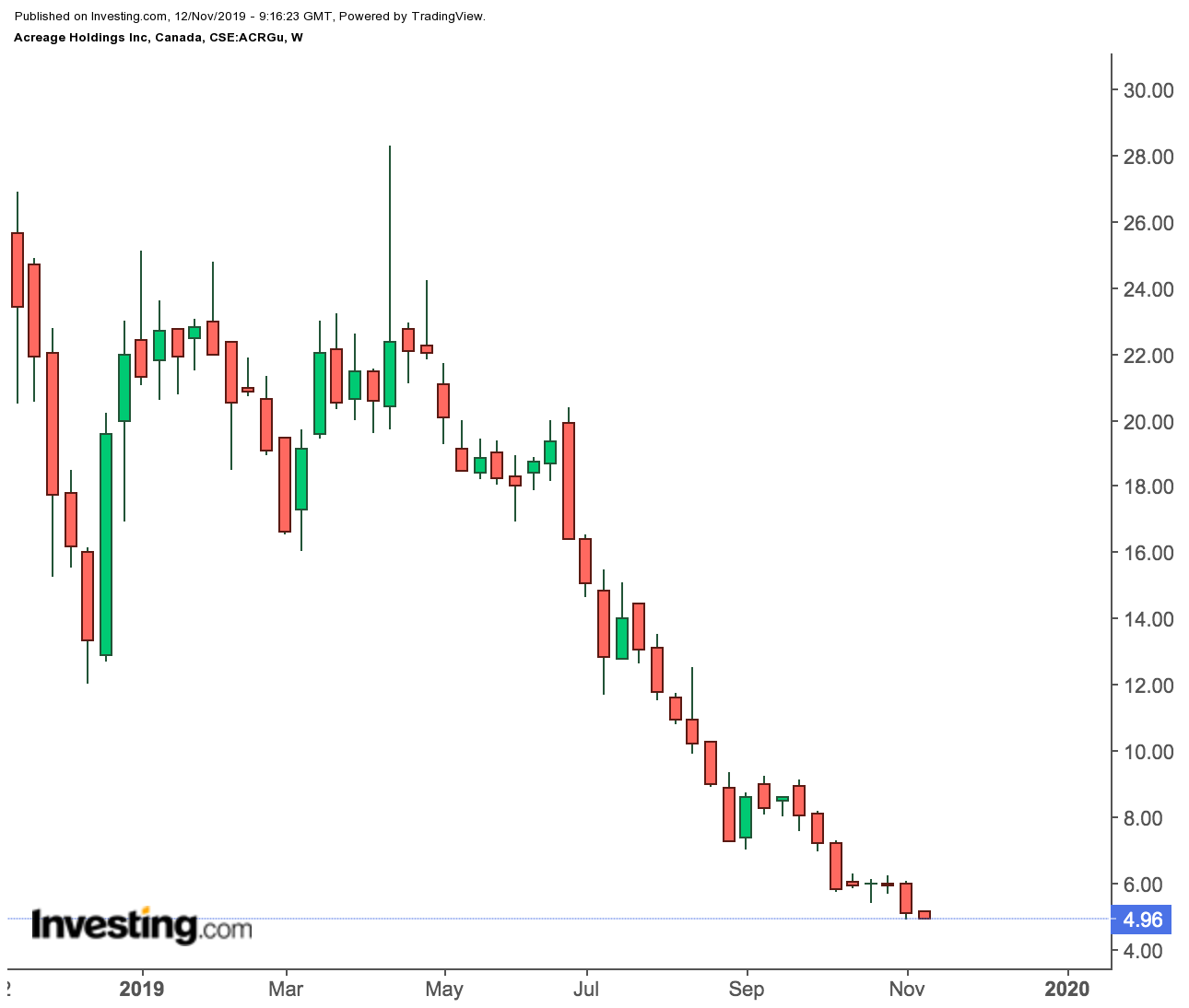 Medif Stock Chart