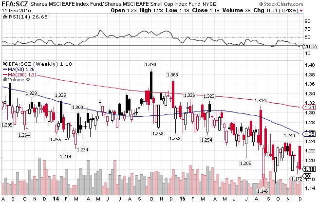 EFA:SCZ Weekly