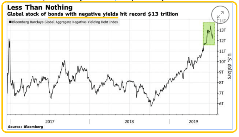 Global Stock Of Bonds With Negative Yields