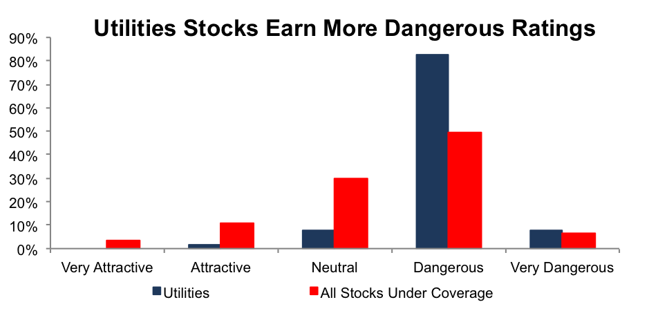 Utilities Stocks More Dangerous